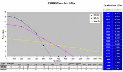 HFS Laufrad Druck und Druckverluste