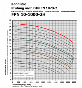 Kennlinie FPN 10 1000