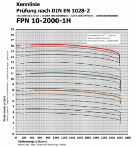 Kennlinie FPN 10 2000